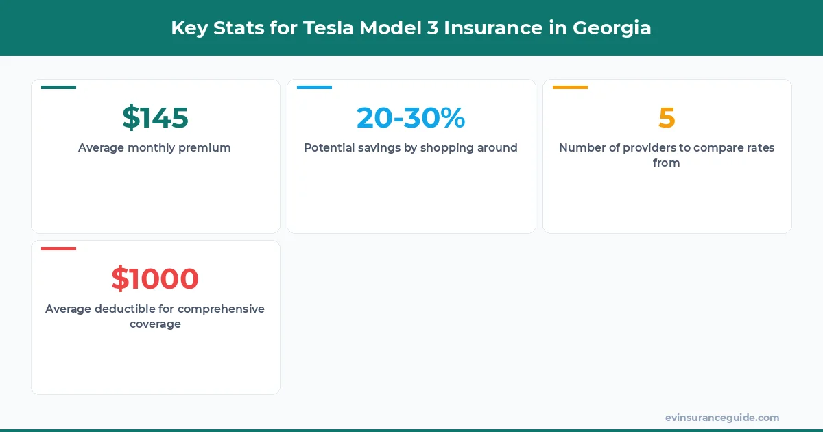 Key Stats for Tesla Model 3 Insurance in Georgia