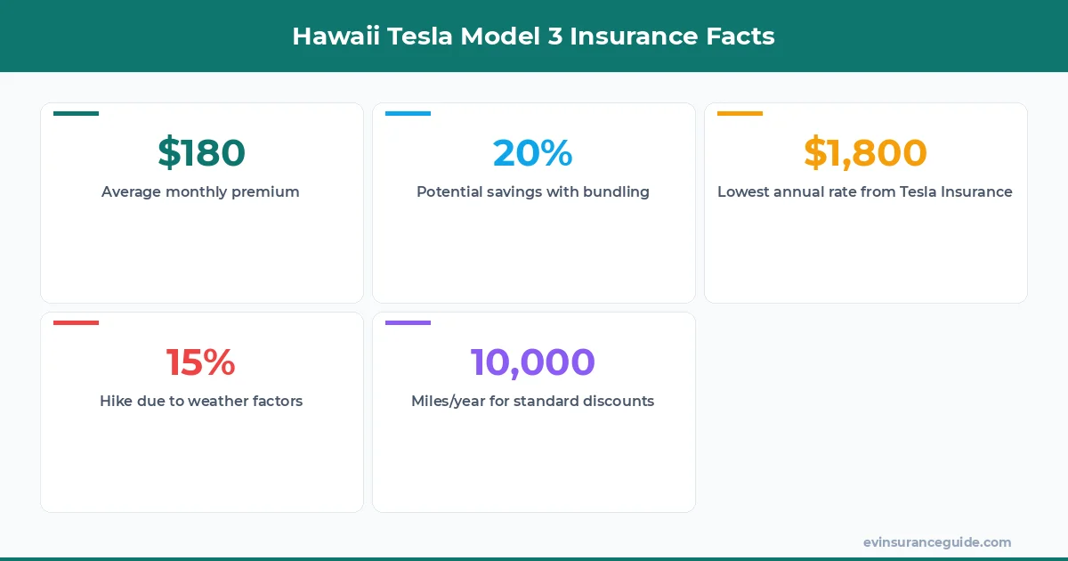 Hawaii Tesla Model 3 Insurance Facts