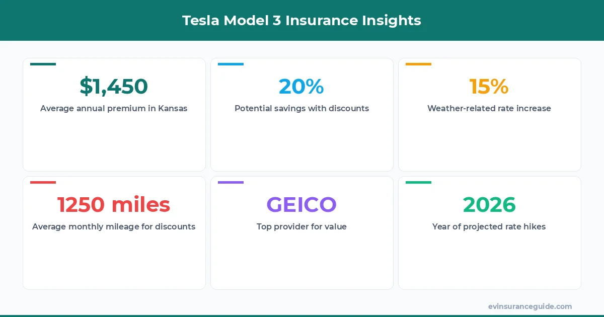 Tesla Model 3 Insurance Insights