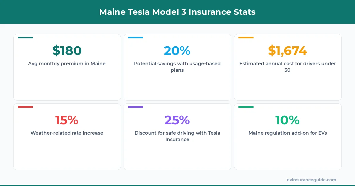 Maine Tesla Model 3 Insurance Stats