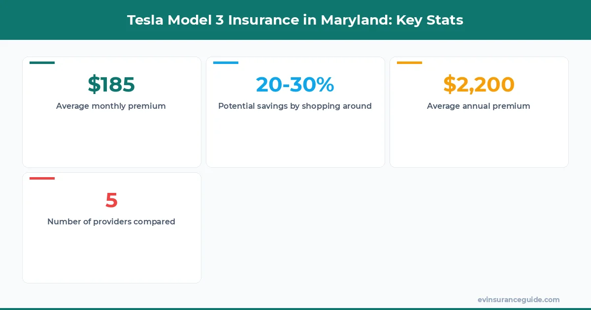 Tesla Model 3 Insurance in Maryland: Key Stats