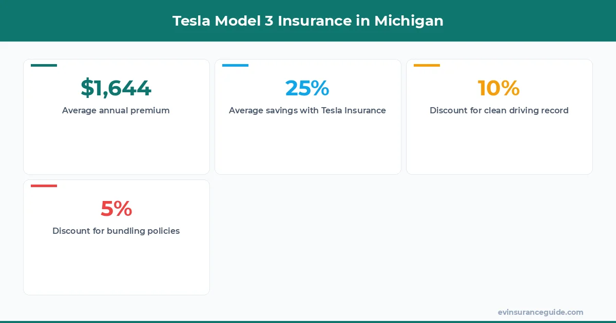 Tesla Model 3 Insurance in Michigan