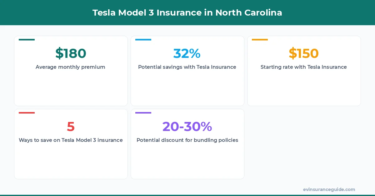 Tesla Model 3 Insurance in North Carolina