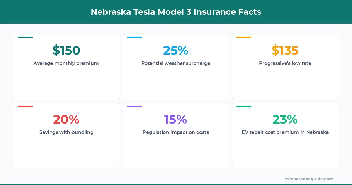 Nebraska Tesla Model 3 Insurance Facts