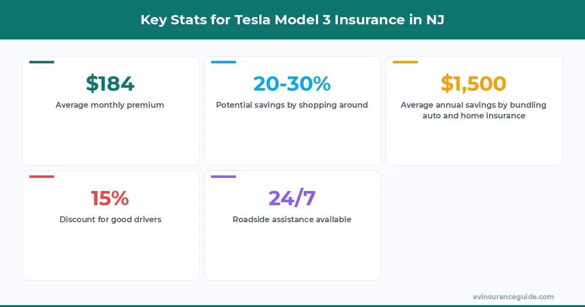 Key Stats for Tesla Model 3 Insurance in NJ