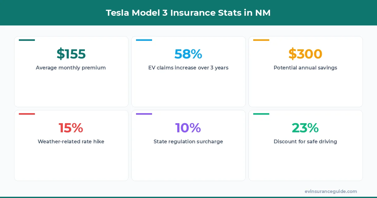Tesla Model 3 Insurance Stats in NM