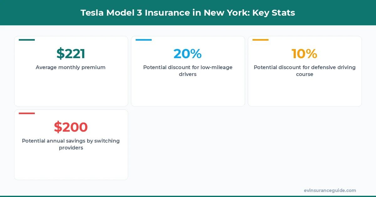 Tesla Model 3 Insurance in New York: Key Stats