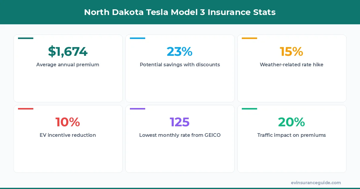 North Dakota Tesla Model 3 Insurance Stats
