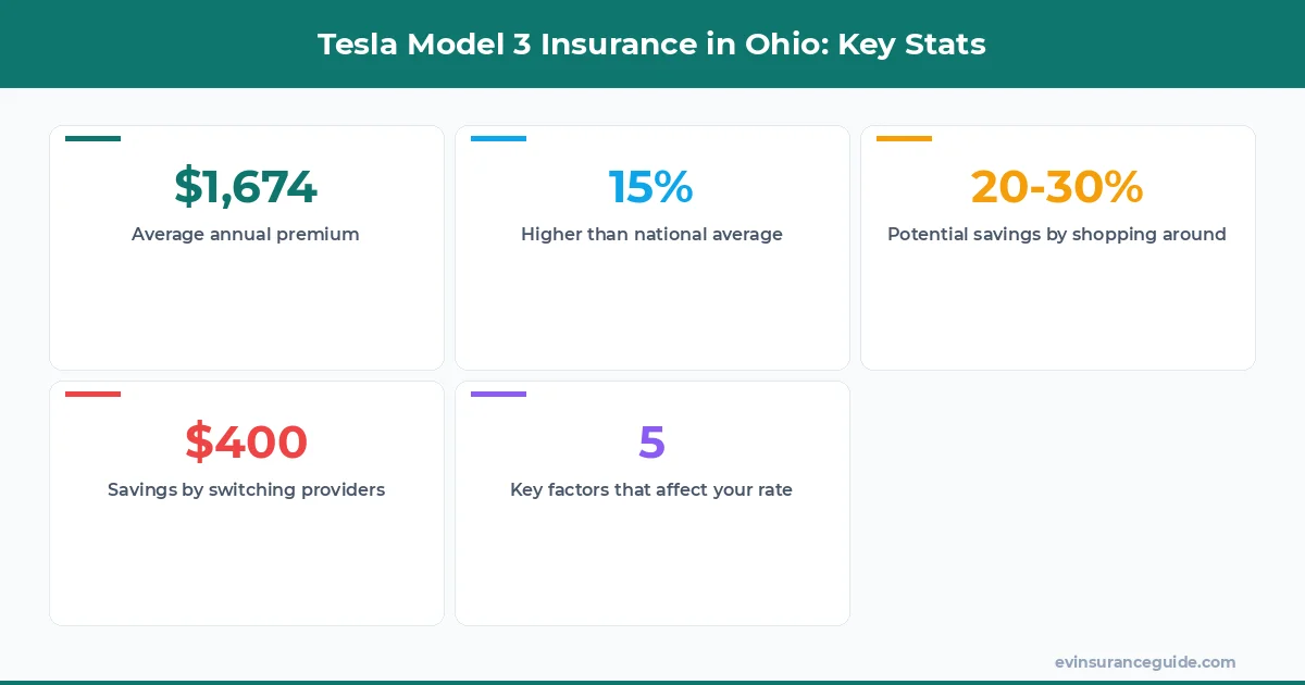 Tesla Model 3 Insurance in Ohio: Key Stats