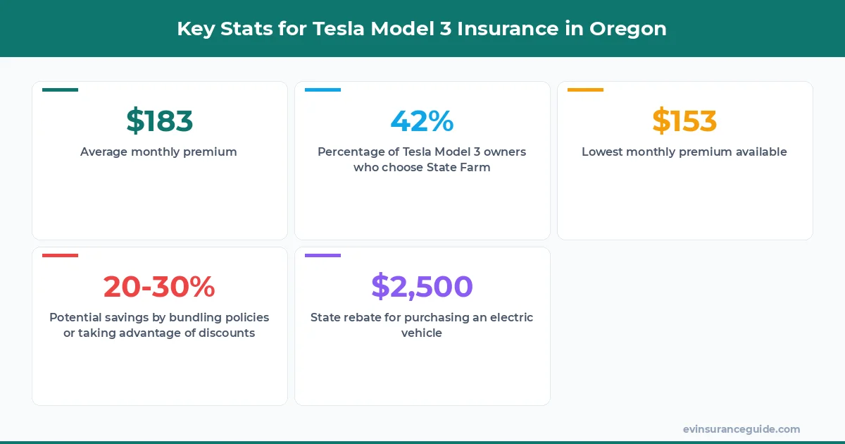 Key Stats for Tesla Model 3 Insurance in Oregon
