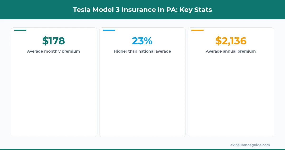 Tesla Model 3 Insurance in PA: Key Stats