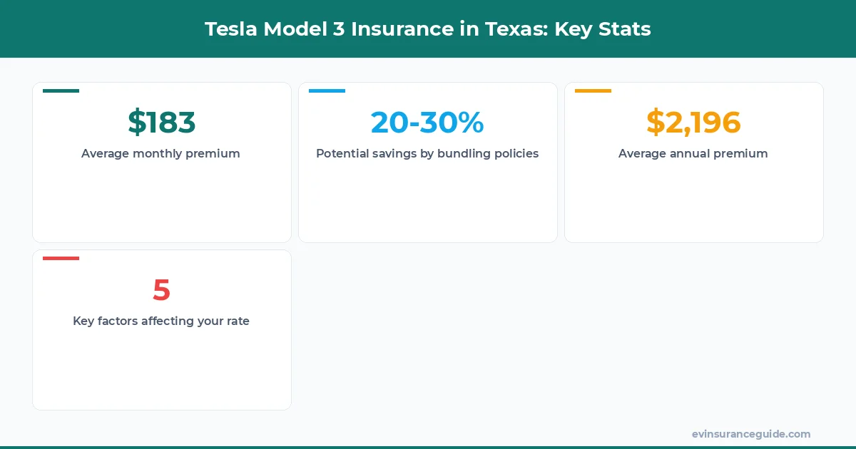 Tesla Model 3 Insurance in Texas: Key Stats