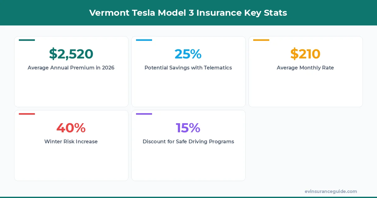 Vermont Tesla Model 3 Insurance Key Stats
