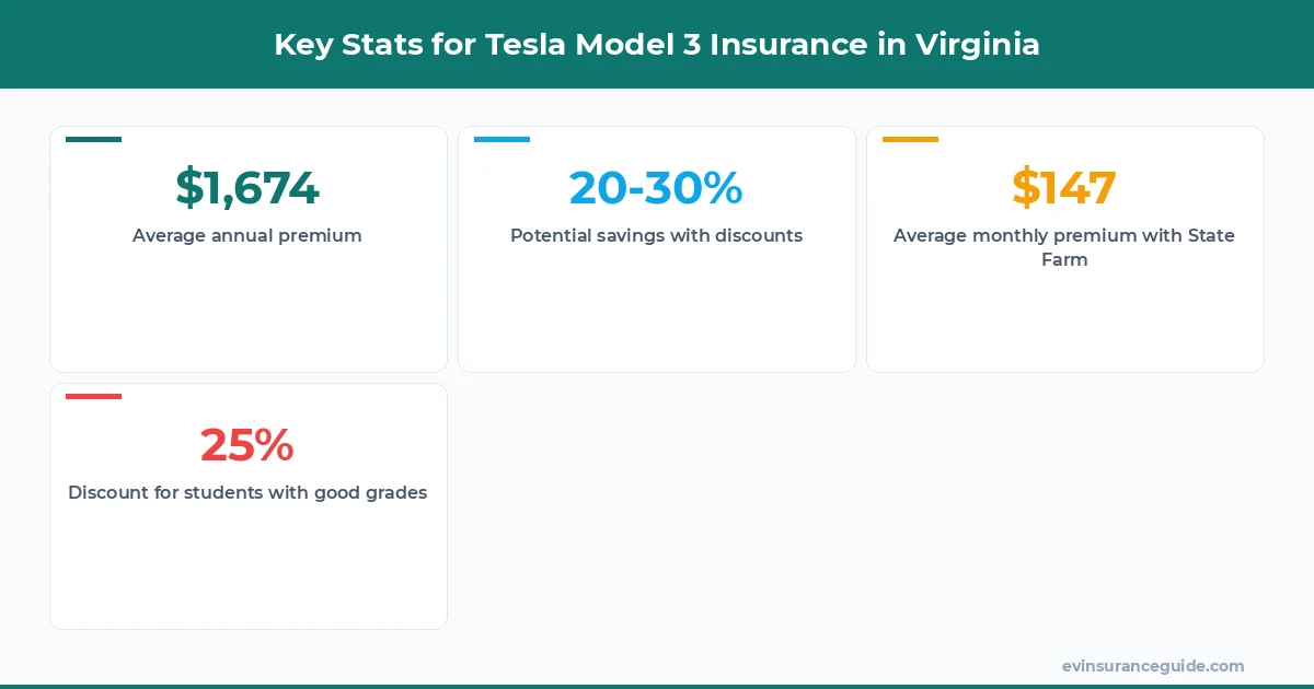 Key Stats for Tesla Model 3 Insurance in Virginia