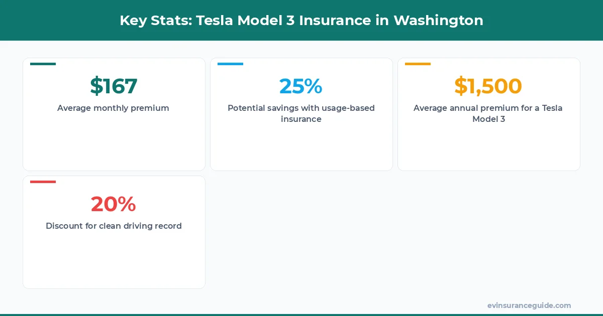 Key Stats: Tesla Model 3 Insurance in Washington