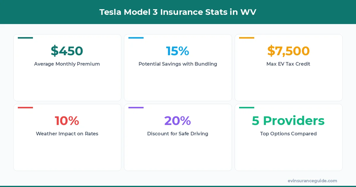 Tesla Model 3 Insurance Stats in WV