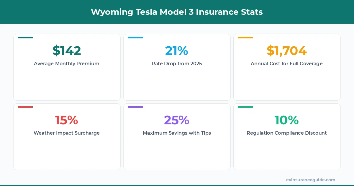 Wyoming Tesla Model 3 Insurance Stats