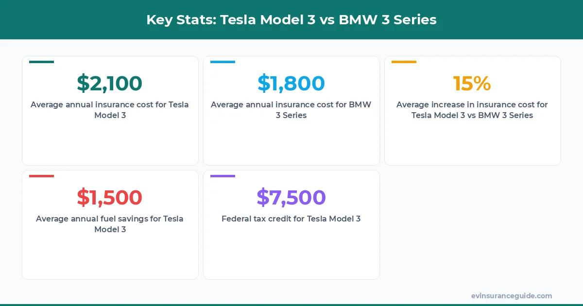 Key Stats: Tesla Model 3 vs BMW 3 Series