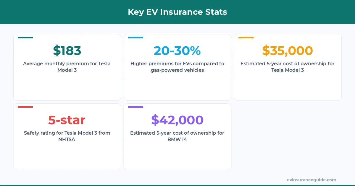 Key EV Insurance Stats