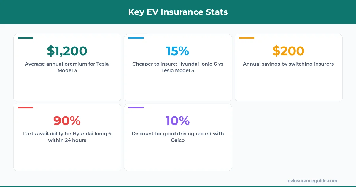 Key EV Insurance Stats