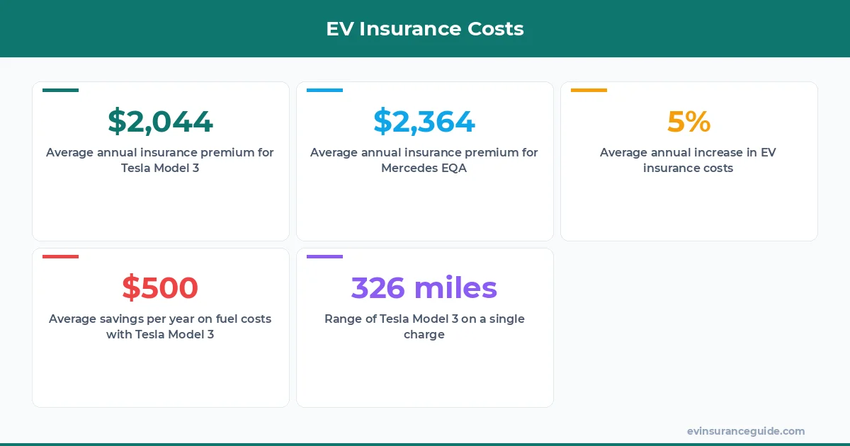 EV Insurance Costs