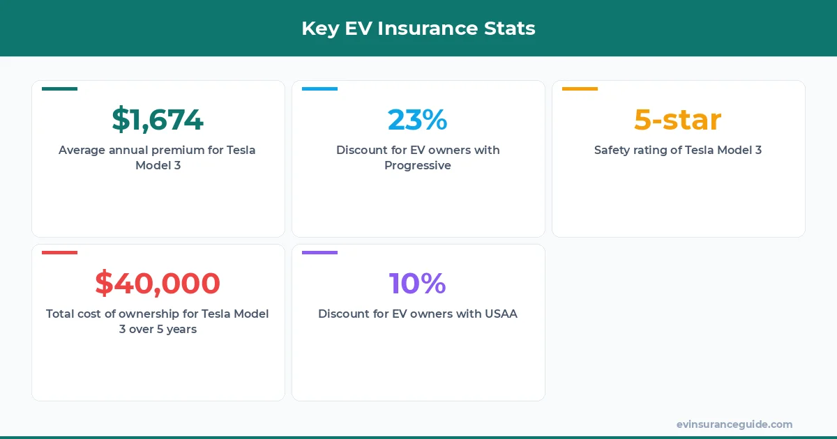 Key EV Insurance Stats