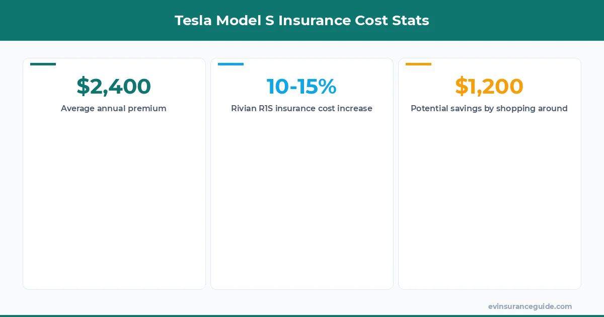 Tesla Model S Insurance Cost Stats