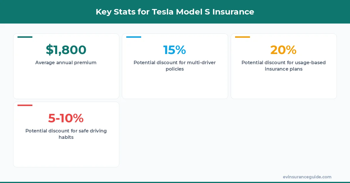 Key Stats for Tesla Model S Insurance