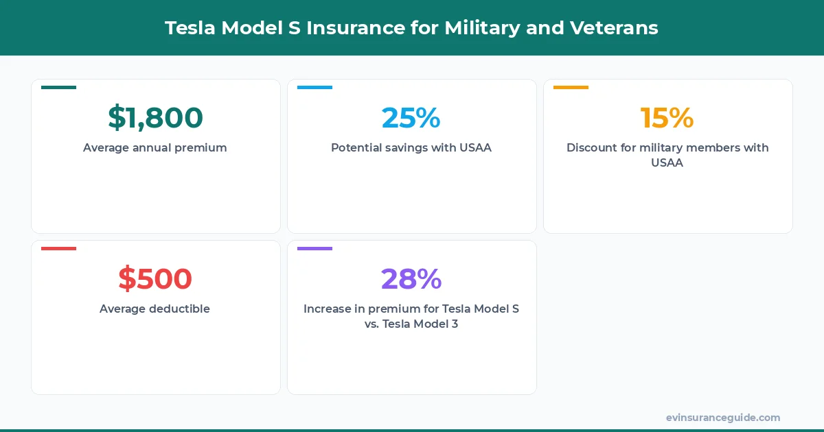 Tesla Model S Insurance for Military and Veterans