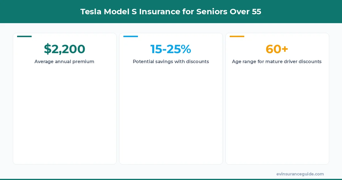 Tesla Model S Insurance for Seniors Over 55