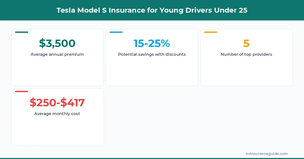 Tesla Model S Insurance for Young Drivers Under 25