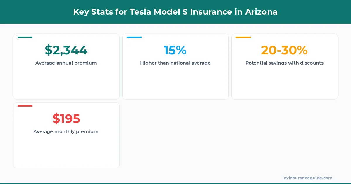 Key Stats for Tesla Model S Insurance in Arizona