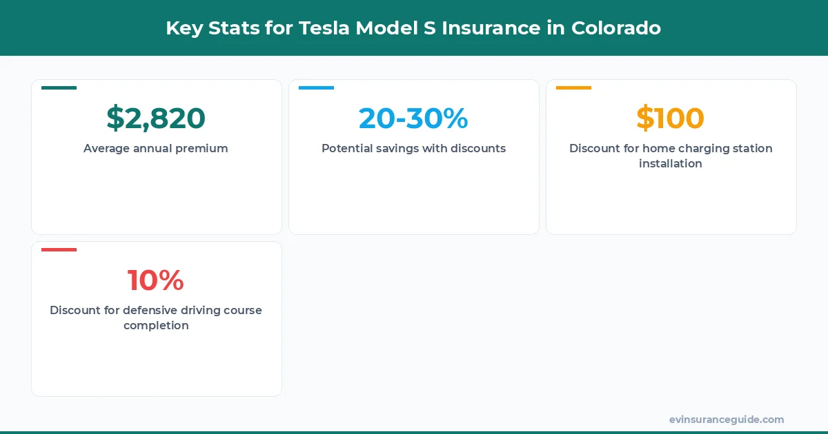 Key Stats for Tesla Model S Insurance in Colorado