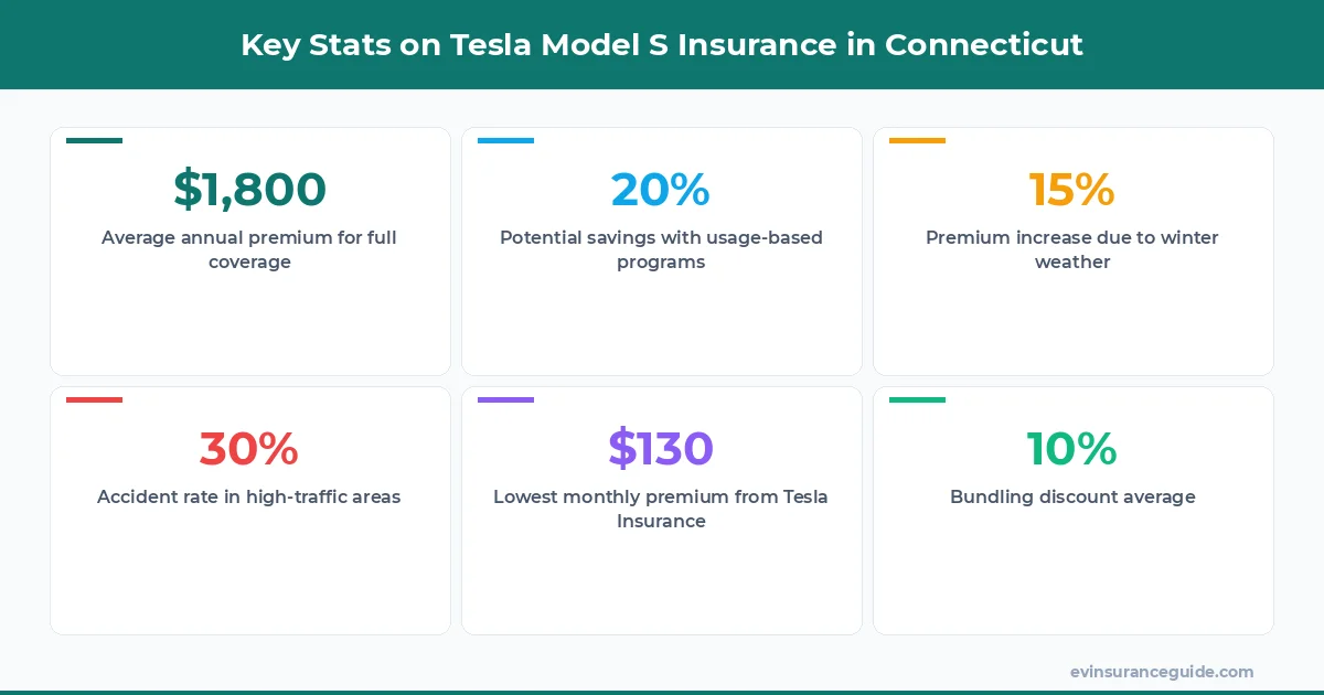 Key Stats on Tesla Model S Insurance in Connecticut