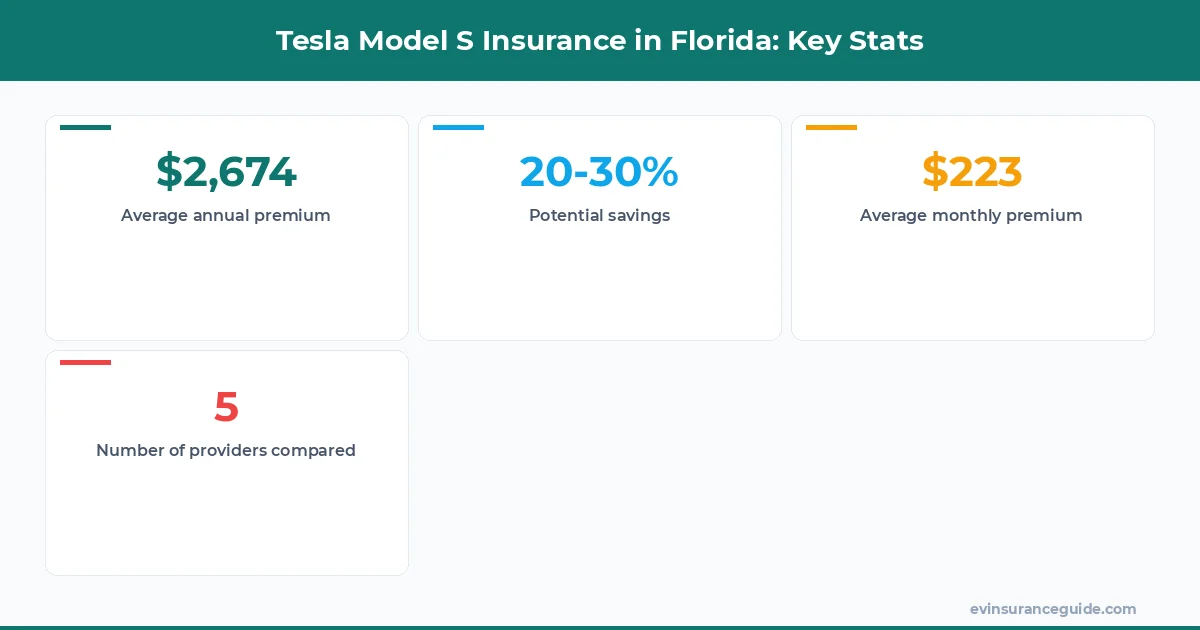 Tesla Model S Insurance in Florida: Key Stats