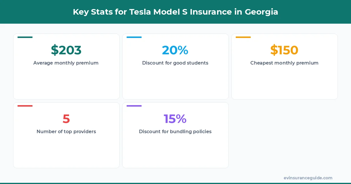 Key Stats for Tesla Model S Insurance in Georgia