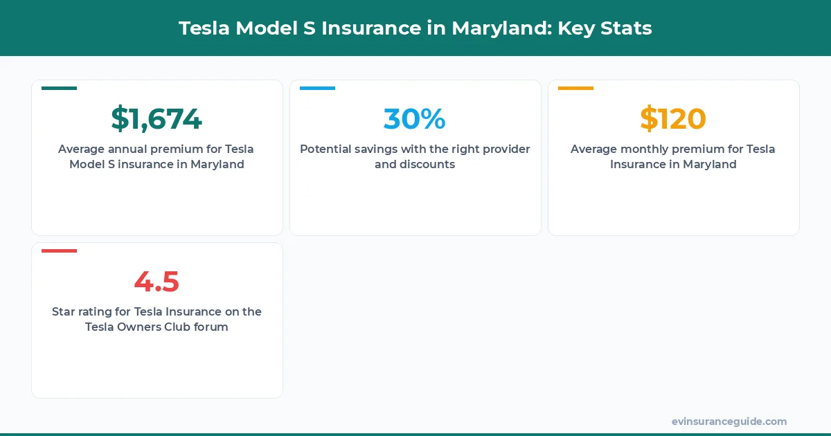 Tesla Model S Insurance in Maryland: Key Stats