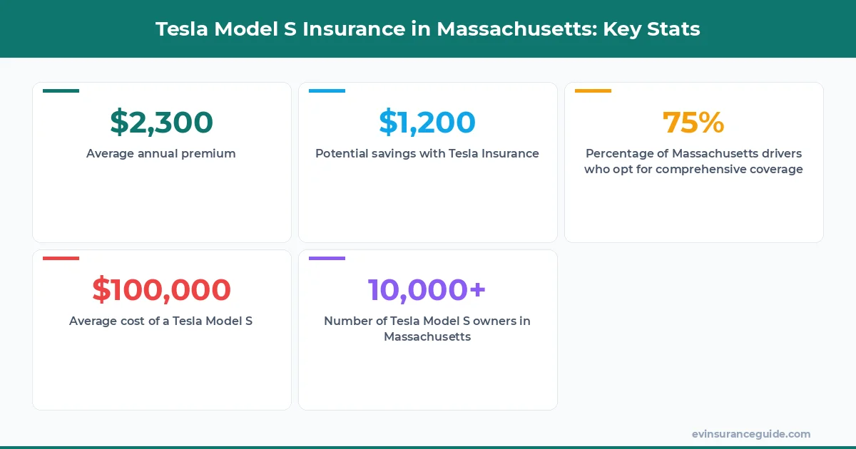 Tesla Model S Insurance in Massachusetts: Key Stats