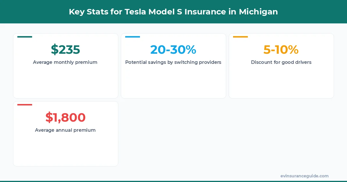 Key Stats for Tesla Model S Insurance in Michigan