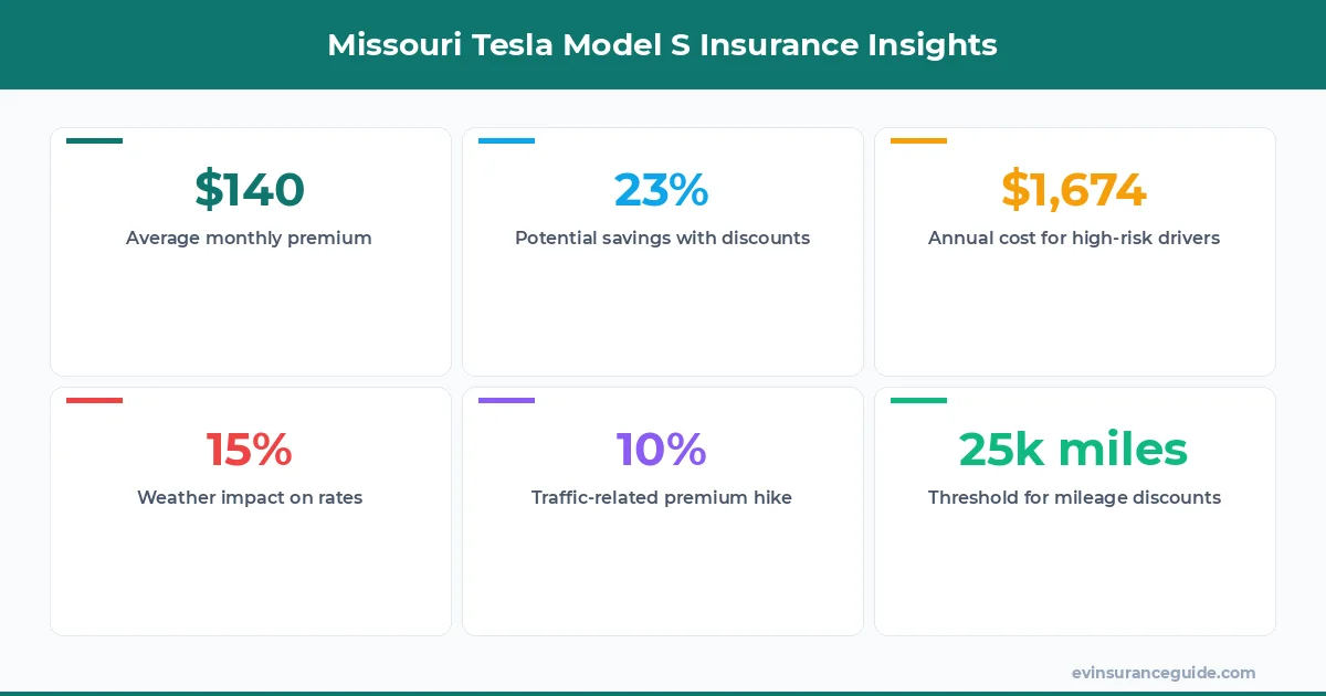 Missouri Tesla Model S Insurance Insights