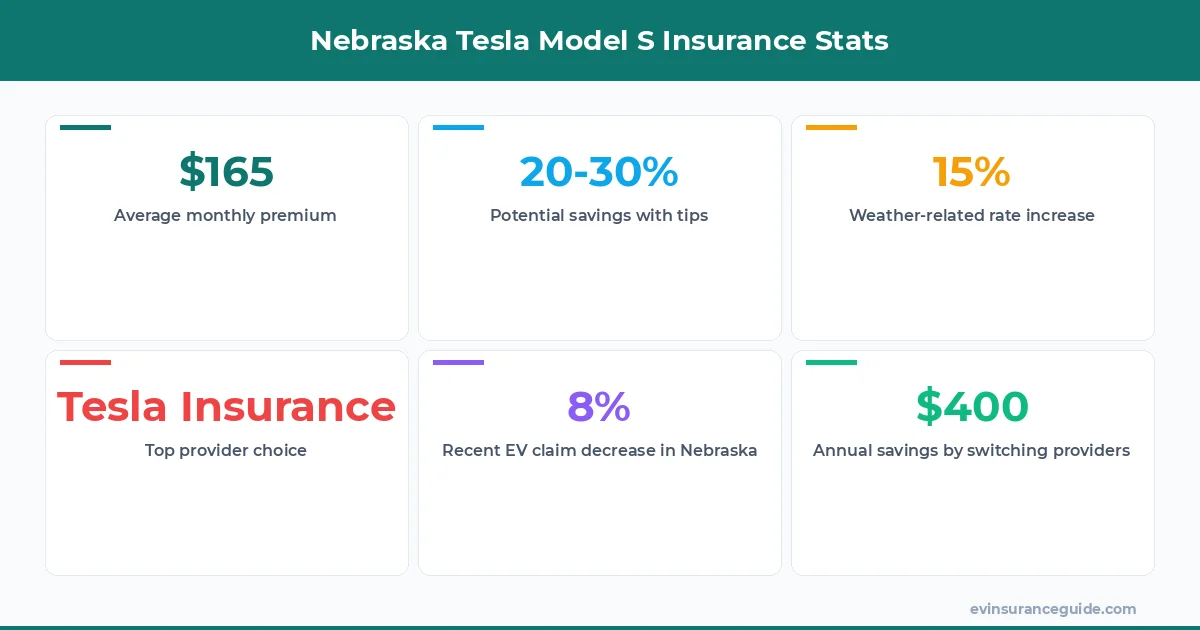 Nebraska Tesla Model S Insurance Stats
