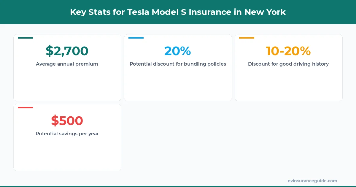 Key Stats for Tesla Model S Insurance in New York