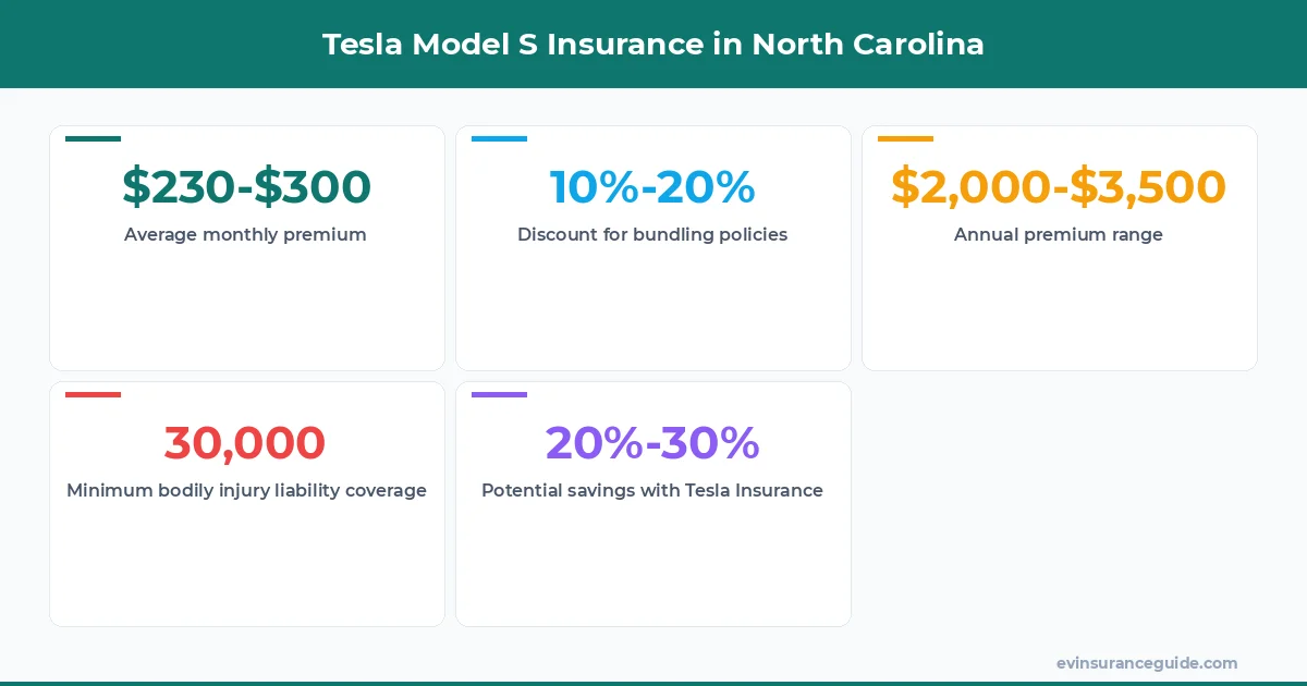 Tesla Model S Insurance in North Carolina