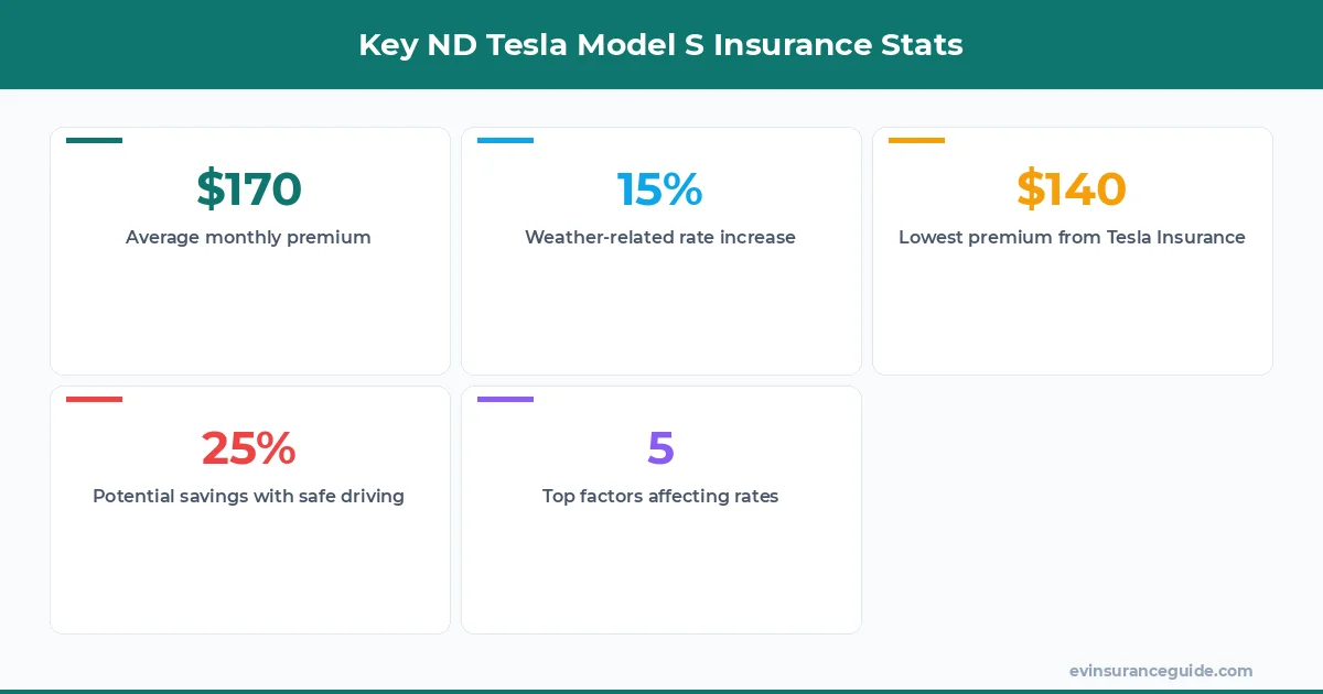 Key ND Tesla Model S Insurance Stats