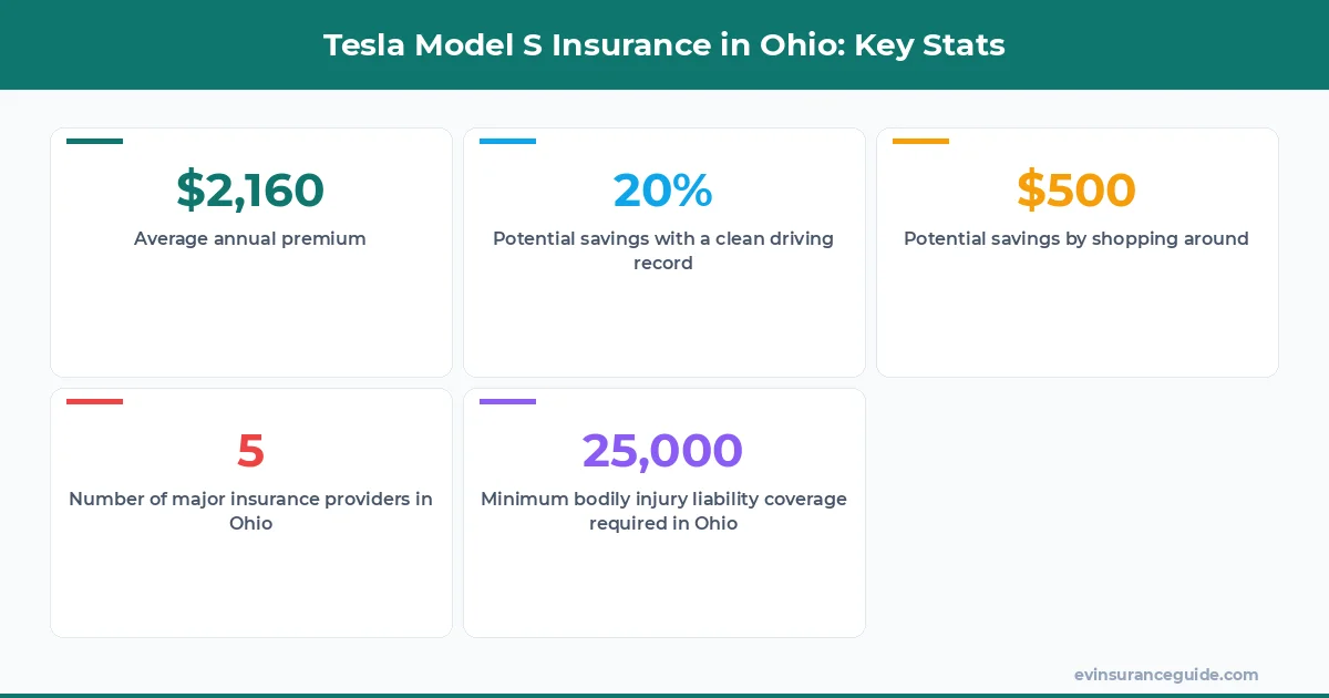 Tesla Model S Insurance in Ohio: Key Stats