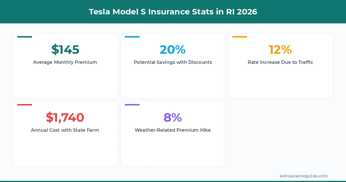 Tesla Model S Insurance Stats in RI 2026