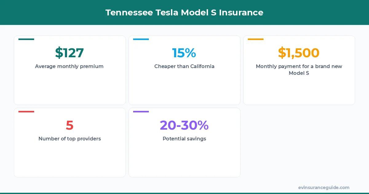 Tennessee Tesla Model S Insurance