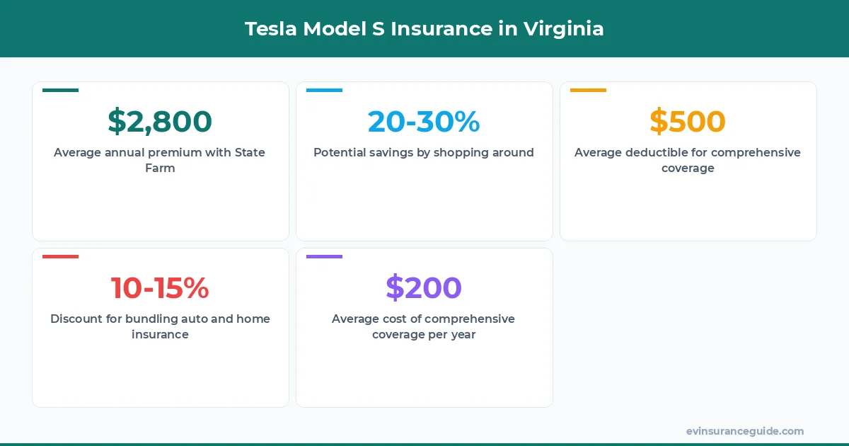 Tesla Model S Insurance in Virginia