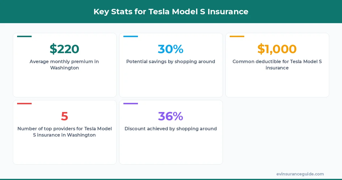 Key Stats for Tesla Model S Insurance