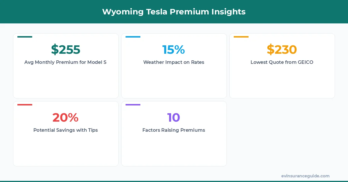 Wyoming Tesla Premium Insights